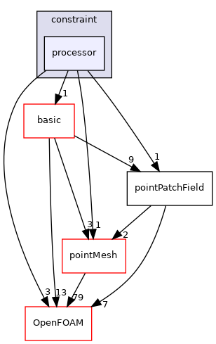 src/finiteVolume/fields/pointPatchFields/constraint/processor
