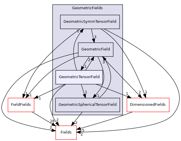 src/OpenFOAM/fields/GeometricFields/GeometricTensorField