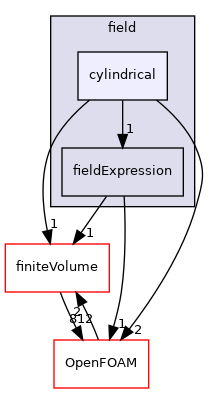 src/functionObjects/field/cylindrical