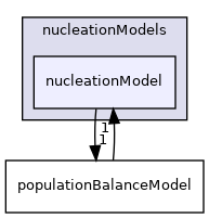 applications/modules/multiphaseEuler/populationBalance/nucleationModels/nucleationModel