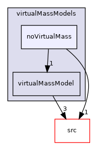 applications/modules/multiphaseEuler/phaseSystem/interfacialModels/virtualMassModels/noVirtualMass