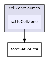 applications/utilities/deprecated/topoSet/topoSetSources/cellZoneSources/setToCellZone