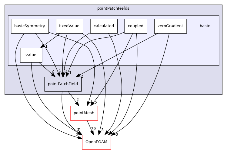 src/finiteVolume/fields/pointPatchFields/basic