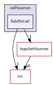 applications/utilities/deprecated/topoSet/fvTopoSetSources/cellSources/fieldToCell