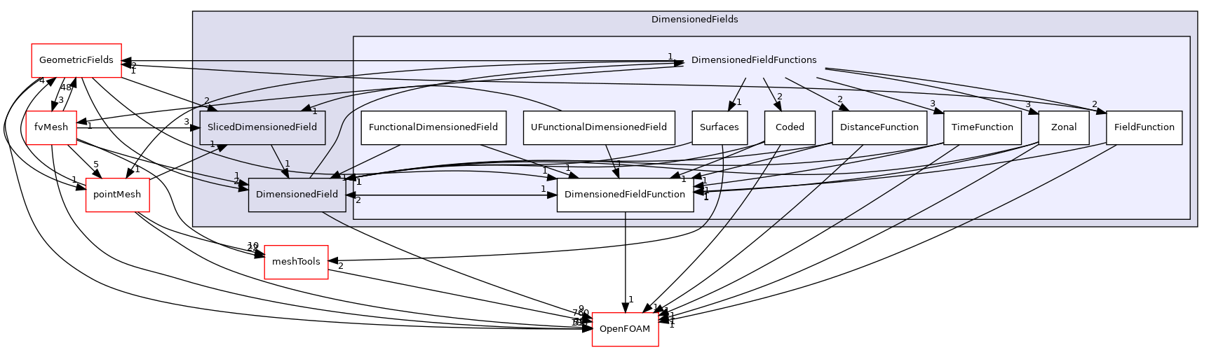 src/finiteVolume/fields/DimensionedFields/DimensionedFieldFunctions