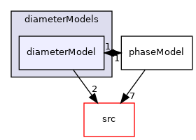 applications/modules/multiphaseEuler/phaseSystem/diameterModels/diameterModel