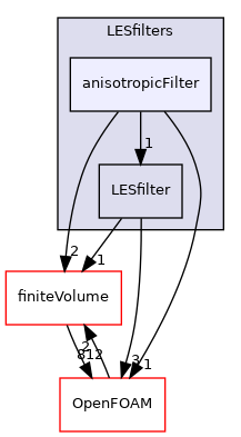 src/MomentumTransportModels/momentumTransportModels/LES/LESfilters/anisotropicFilter