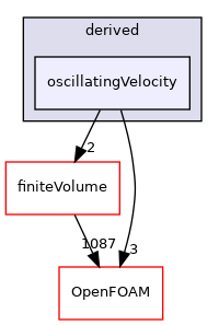 src/fvMeshMovers/fvMotionSolvers/pointPatchFields/derived/oscillatingVelocity
