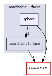 src/meshTools/searchableSurfaces/sphere