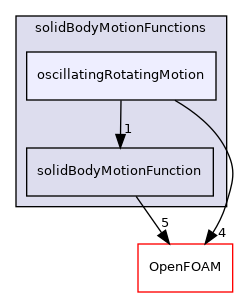 src/pointMeshMovers/solidBodyMotionFunctions/oscillatingRotatingMotion