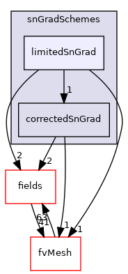 src/finiteVolume/finiteVolume/snGradSchemes/limitedSnGrad