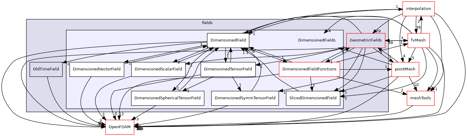 src/finiteVolume/fields/DimensionedFields