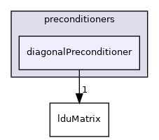 src/OpenFOAM/matrices/lduMatrix/preconditioners/diagonalPreconditioner