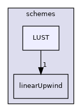 src/finiteVolume/interpolation/surfaceInterpolation/schemes/LUST