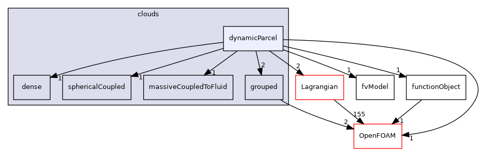 src/Lagrangian/cloud/clouds/dynamicParcel