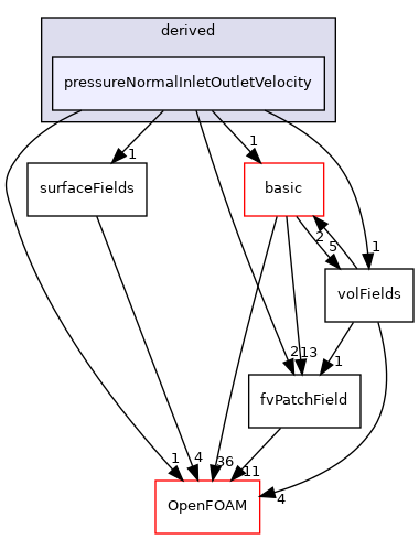 src/finiteVolume/fields/fvPatchFields/derived/pressureNormalInletOutletVelocity
