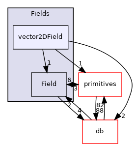 src/OpenFOAM/fields/Fields/vector2DField