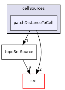 applications/utilities/deprecated/topoSet/topoSetSources/cellSources/patchDistanceToCell
