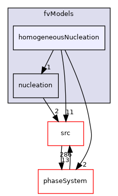 applications/modules/multiphaseEuler/fvModels/homogeneousNucleation