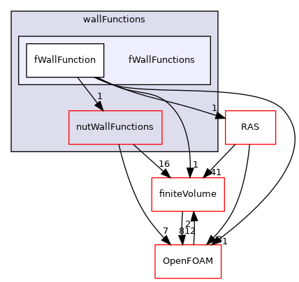 src/MomentumTransportModels/momentumTransportModels/derivedFvPatchFields/wallFunctions/fWallFunctions