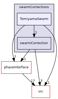 applications/modules/multiphaseEuler/phaseSystem/interfacialModels/swarmCorrections/TomiyamaSwarm