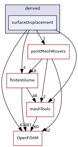 src/fvMeshMovers/fvMotionSolvers/pointPatchFields/derived/surfaceDisplacement