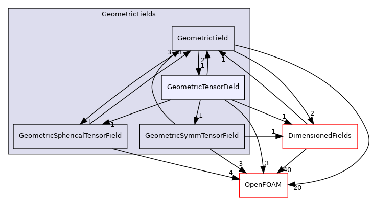 src/finiteVolume/fields/GeometricFields/GeometricTensorField