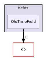 src/OpenFOAM/fields/OldTimeField