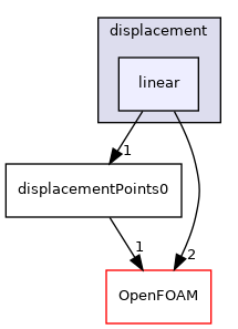 src/pointMeshMovers/displacement/linear