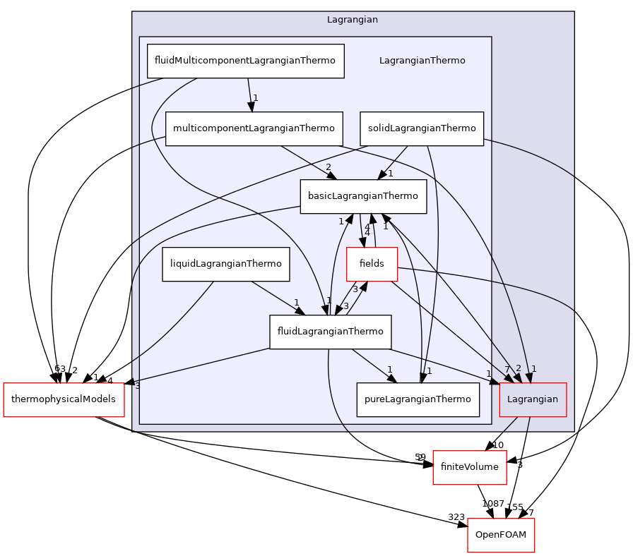 src/Lagrangian/LagrangianThermo