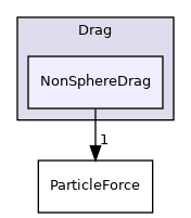 src/lagrangian/parcel/submodels/Momentum/ParticleForces/Drag/NonSphereDrag