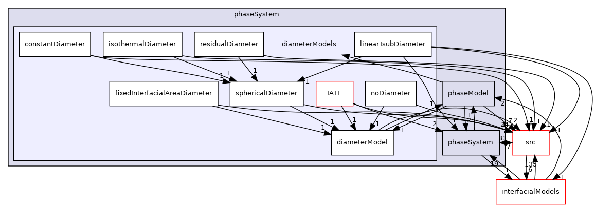 applications/modules/multiphaseEuler/phaseSystem/diameterModels