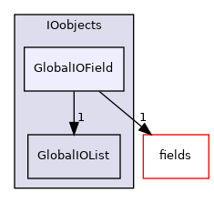 src/OpenFOAM/db/IOobjects/GlobalIOField