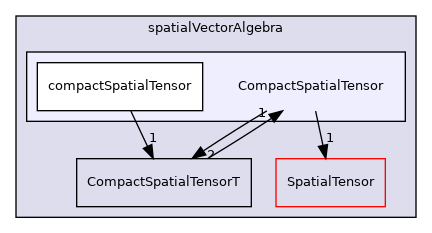src/OpenFOAM/primitives/spatialVectorAlgebra/CompactSpatialTensor