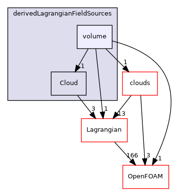 src/Lagrangian/cloud/fields/derivedLagrangianFieldSources/volume