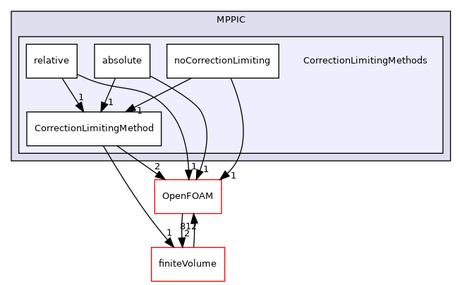src/lagrangian/parcel/submodels/MPPIC/CorrectionLimitingMethods