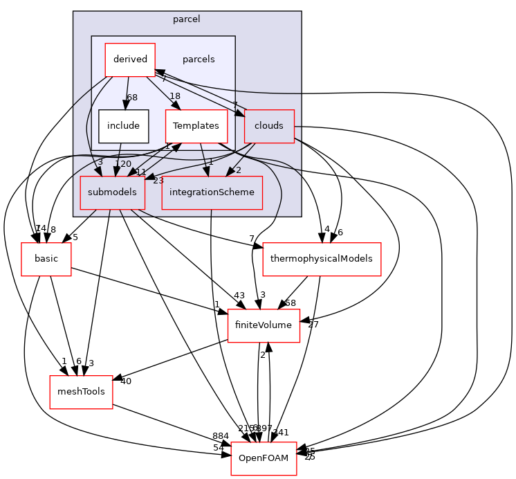 src/lagrangian/parcel/parcels