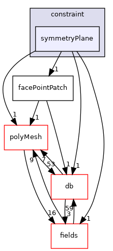 src/OpenFOAM/meshes/pointMesh/pointPatches/constraint/symmetryPlane