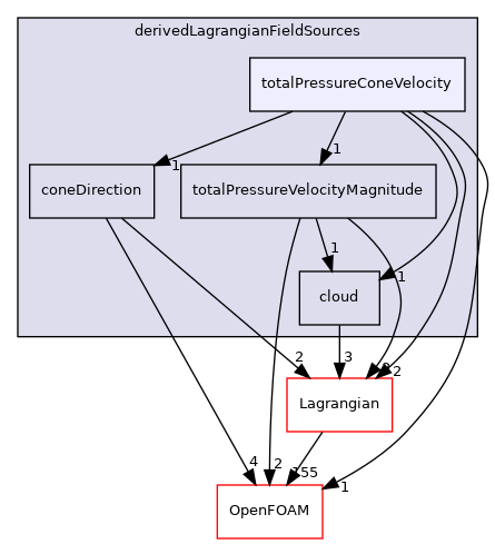 src/Lagrangian/cloud/fields/derivedLagrangianFieldSources/totalPressureConeVelocity