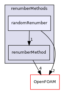src/renumber/renumberMethods/randomRenumber