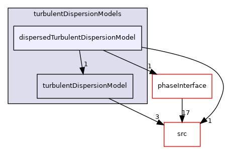 applications/modules/multiphaseEuler/phaseSystem/interfacialModels/turbulentDispersionModels/dispersedTurbulentDispersionModel