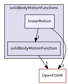 src/pointMeshMovers/solidBodyMotionFunctions/linearMotion