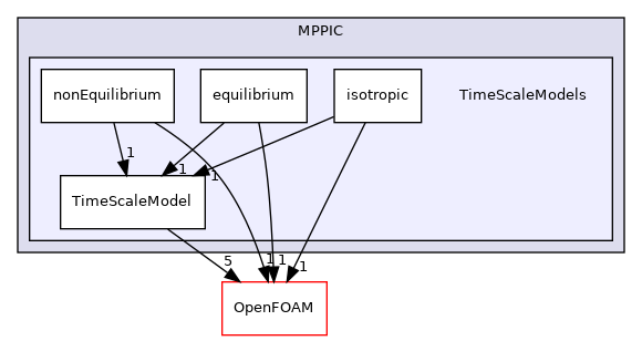 src/lagrangian/parcel/submodels/MPPIC/TimeScaleModels
