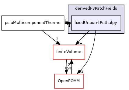 src/thermophysicalModels/multicomponentThermo/derivedFvPatchFields/fixedUnburntEnthalpy