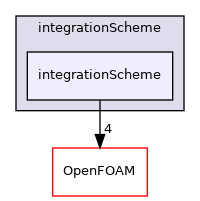 src/lagrangian/parcel/integrationScheme/integrationScheme