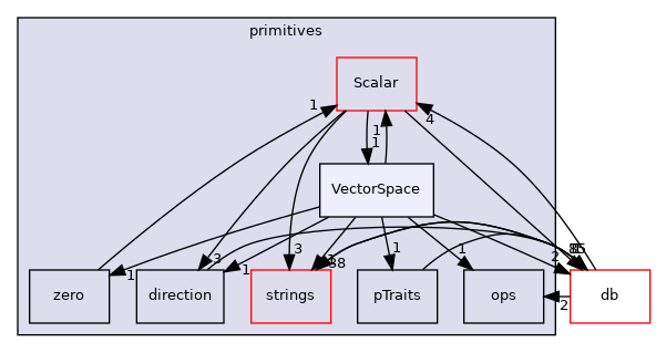 src/OpenFOAM/primitives/VectorSpace