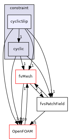 src/finiteVolume/fields/fvsPatchFields/constraint/cyclicSlip