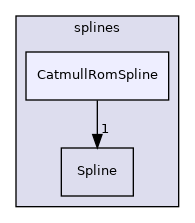 src/OpenFOAM/geometry/splines/CatmullRomSpline