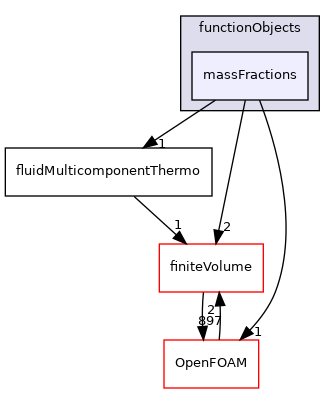 src/thermophysicalModels/multicomponentThermo/functionObjects/massFractions