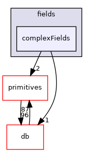 src/OpenFOAM/fields/complexFields